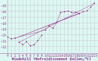 Courbe du refroidissement olien pour Fichtelberg