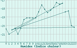 Courbe de l'humidex pour Jungfraujoch (Sw)