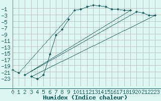 Courbe de l'humidex pour Muonio