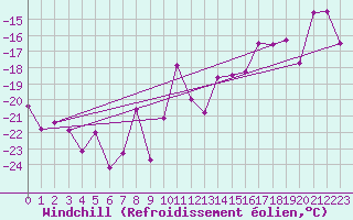 Courbe du refroidissement olien pour Hornsund
