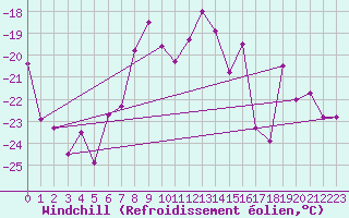 Courbe du refroidissement olien pour Titlis