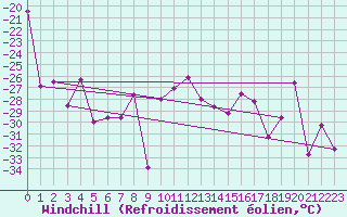 Courbe du refroidissement olien pour Gornergrat