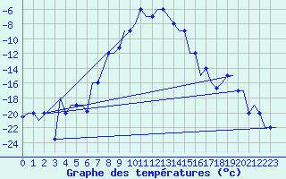 Courbe de tempratures pour Arhangel