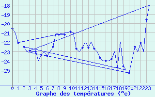 Courbe de tempratures pour Svalbard Lufthavn