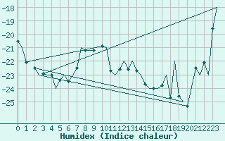 Courbe de l'humidex pour Svalbard Lufthavn