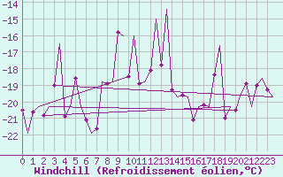 Courbe du refroidissement olien pour Vidsel