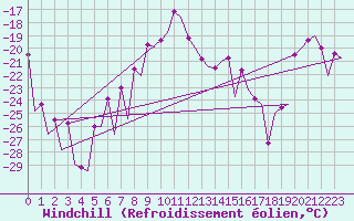 Courbe du refroidissement olien pour Kiruna Airport
