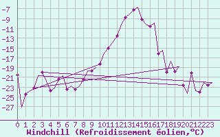 Courbe du refroidissement olien pour Samedam-Flugplatz