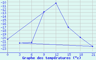 Courbe de tempratures pour Pechora