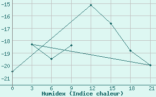 Courbe de l'humidex pour Dzhangala