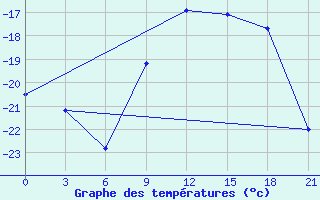 Courbe de tempratures pour Severodvinsk