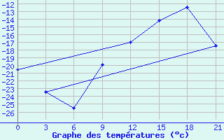 Courbe de tempratures pour Medvezegorsk