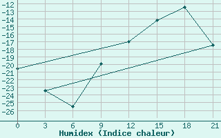 Courbe de l'humidex pour Medvezegorsk