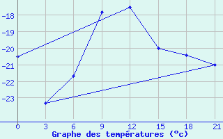 Courbe de tempratures pour Askino