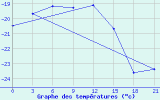 Courbe de tempratures pour Sachs Harbour, N. W. T.