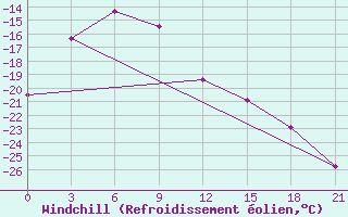Courbe du refroidissement olien pour Vorkuta