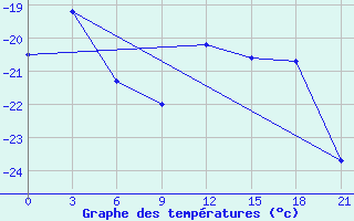 Courbe de tempratures pour Krasnoscel