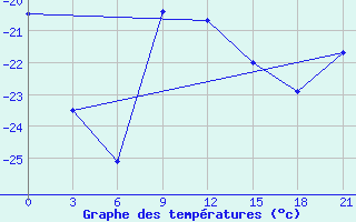 Courbe de tempratures pour Ersov