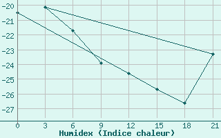 Courbe de l'humidex pour Vorkuta