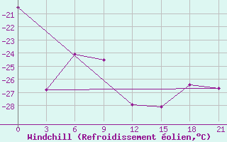 Courbe du refroidissement olien pour Sachs Harbour, N. W. T.