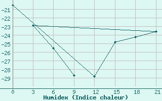 Courbe de l'humidex pour Sachs Harbour, N. W. T.