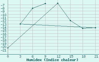 Courbe de l'humidex pour Maksimkin Jar