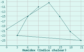 Courbe de l'humidex pour Pereljub