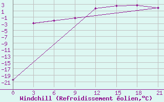 Courbe du refroidissement olien pour Pinsk
