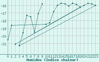 Courbe de l'humidex pour Nyrud