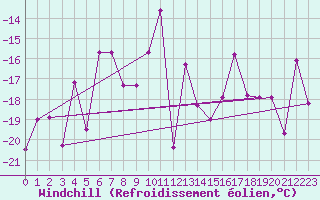 Courbe du refroidissement olien pour Ischgl / Idalpe