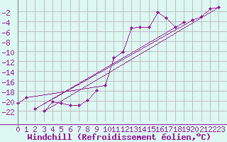 Courbe du refroidissement olien pour Meraker-Egge