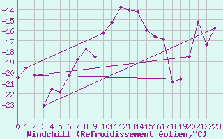 Courbe du refroidissement olien pour Kilpisjarvi