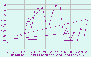 Courbe du refroidissement olien pour Grimsel Hospiz