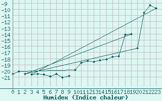 Courbe de l'humidex pour Rantasalmi Rukkasluoto