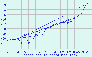 Courbe de tempratures pour Corvatsch