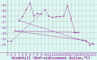 Courbe du refroidissement olien pour Corvatsch