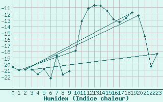 Courbe de l'humidex pour La Brvine (Sw)