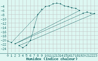 Courbe de l'humidex pour Svartbyn
