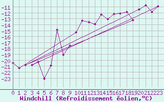 Courbe du refroidissement olien pour Rensjoen
