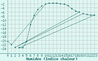 Courbe de l'humidex pour Ylivieska Airport