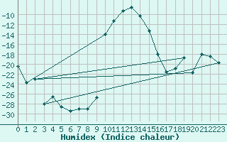 Courbe de l'humidex pour La Brvine (Sw)