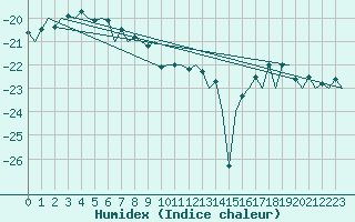 Courbe de l'humidex pour Kittila