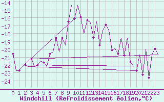 Courbe du refroidissement olien pour Ivalo