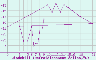 Courbe du refroidissement olien pour Vitebsk