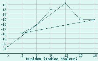 Courbe de l'humidex pour Casey