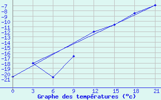 Courbe de tempratures pour Padany