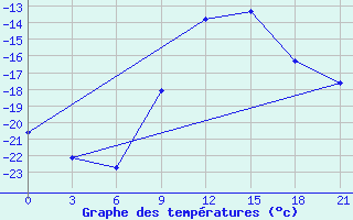 Courbe de tempratures pour Motokhovo