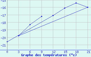 Courbe de tempratures pour Pitlyar