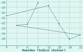 Courbe de l'humidex pour Bol'Saja Gluscica