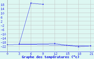 Courbe de tempratures pour Uhta